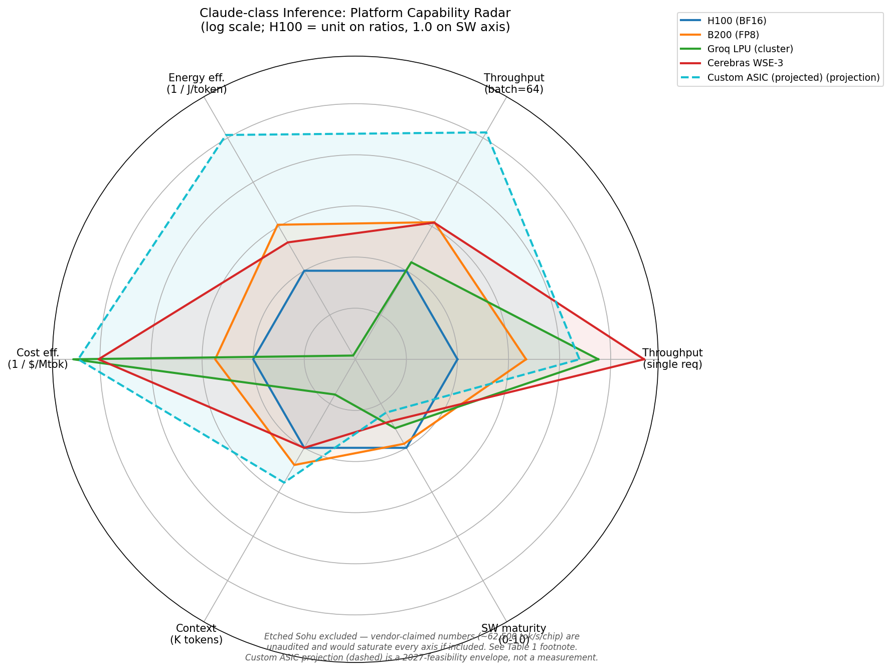 Radar chart of platform capabilities