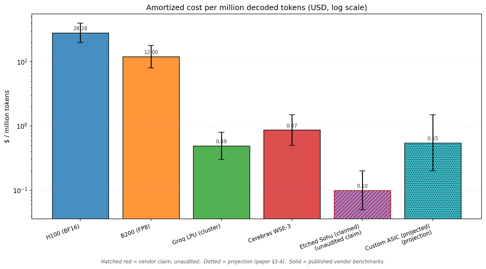 Cost per million tokens